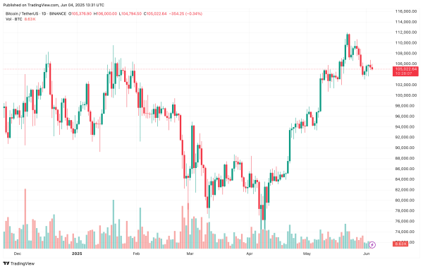 Bitcoin Signals Strength As Long-Term Holder Realized Cap Surges Past $20 Billion &ndash; Details