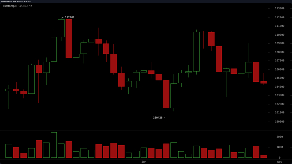Bitcoin Price Watch: Bearish Momentum Builds Despite Holding $100K Line Bitcoin Price Watch: Bearish Momentum Builds Despite Holding $100K Line