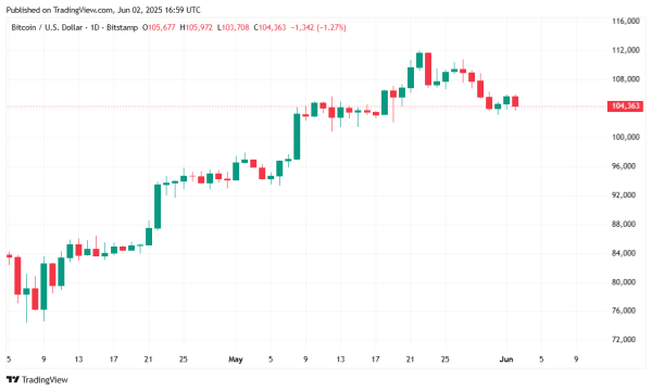 Bitcoin Languishes Below $105K Despite Record-Breaking Conference Attendance