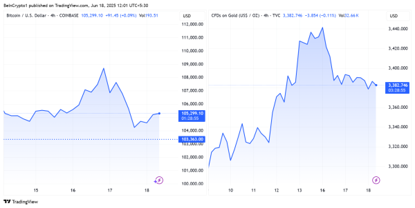 Bitcoin Reclaims $105,000 as Strait of Hormuz Crisis Fuels Oil Shock, Inflation Fears Bitcoin Reclaims $105,000 as Strait of Hormuz Crisis Fuels Oil Shock, Inflation Fears