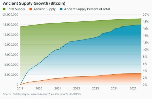 Bitcoin scarcity expected to grow as ancient whales' hoarded stockpile peaks