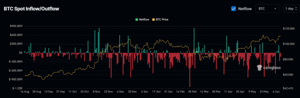 Bitcoin Whales Hold Firm as Binance Inflows Plunge to $3B