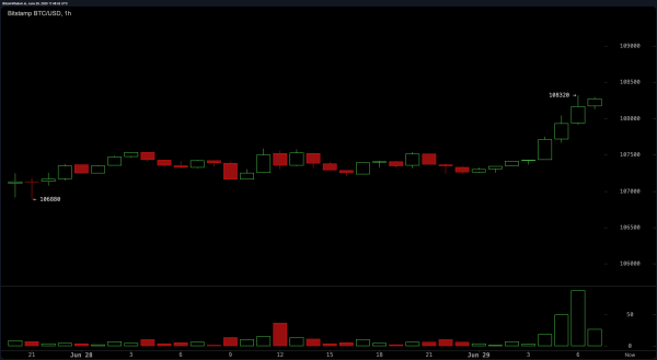 Bitcoin Price Watch: Can Bitcoin Smash Through the $110K Barrier?