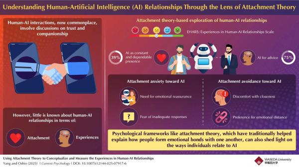 Love in the Time of Chatbots: 75% of Users Turn to AI for Emotional Advice, Study Finds