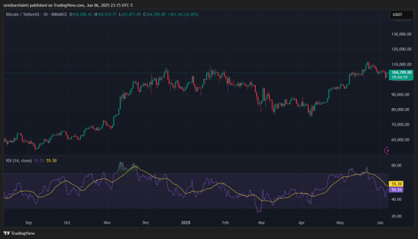 Bitcoin Stabilizes At $104,000 Mid-Range As Market Eyes Next Breakout