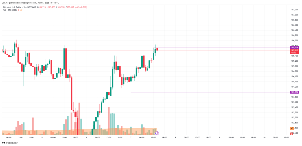 Bitcoin (BTC) Price Prediction for June 7