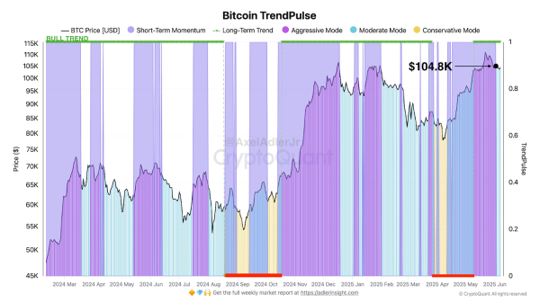 Bitcoin Surges Past $105K While TrendPulse Signals 1.0: Pay Attention to This Threshold