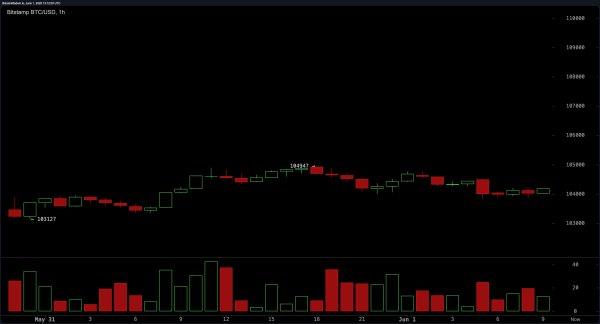 Bitcoin Price Watch: Market Stalls at $104K&mdash;What Comes Next?