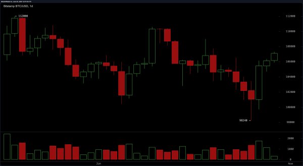 Bitcoin Price Watch: Bullish Reversal Takes Shape on Daily Chart Bitcoin Price Watch: Bullish Reversal Takes Shape on Daily Chart