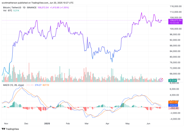 Bitcoin Bullish Divergence That Appeared Before The May ATH Has Returned Again Bitcoin Bullish Divergence That Appeared Before The May ATH Has Returned Again