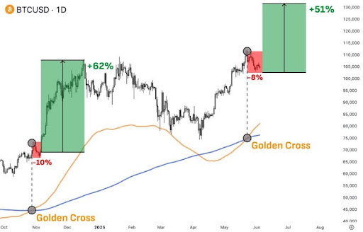 Bitcoin Golden Cross Pattern Says The Crash To $100,000 Is Normal &ndash; What To Expect Next