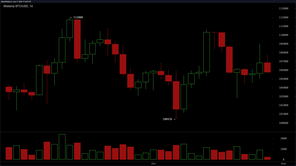 Bitcoin Price Watch: Is $105K the New Battleground for Bulls and Bears?