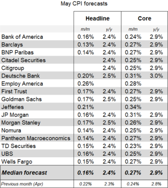 Bitcoin Price Moves on First CPI Increase Since February