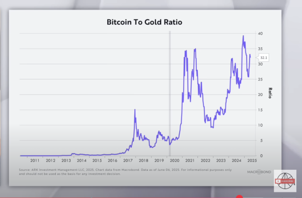 Cathie Wood Says Bitcoin Hinting at Risk-On Market Structure, Sees BTC Holding Uptrend Against Gold Cathie Wood Says Bitcoin Hinting at Risk-On Market Structure, Sees BTC Holding Uptrend Against Gold