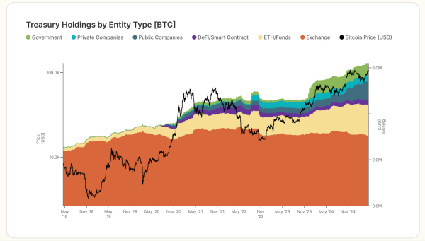 Centralized Entities Now Hold Over 30% of Bitcoin’s Supply: Gemini Centralized Entities Now Hold Over 30% of Bitcoin’s Supply: Gemini