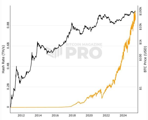 Bitcoin Hashrate Hits All-Time High