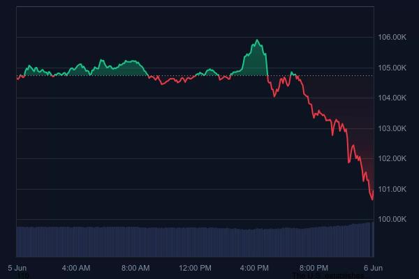 Bitcoin Bleeds Hard &ndash; Here&rsquo;s Probable Cause and Liquidation Data