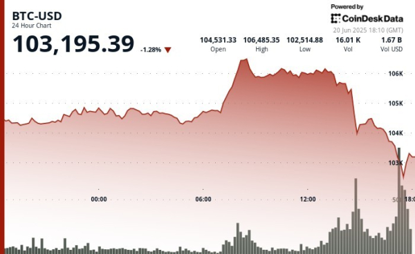 Bitcoin Quickly Plunges Below $103K, With Volatility Burst Spurring $450M in Crypto Liquidations Bitcoin Quickly Plunges Below $103K, With Volatility Burst Spurring $450M in Crypto Liquidations