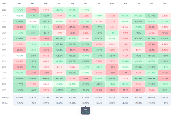 Two Major Support Levels to Watch for Bitcoin Price This Week