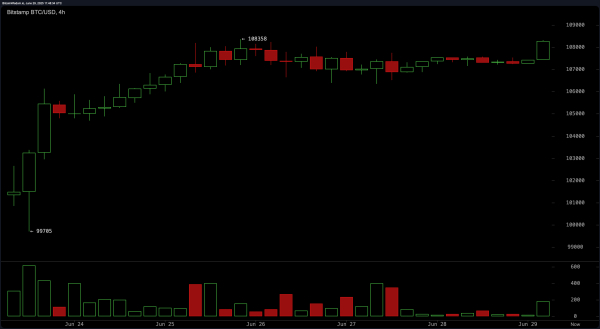 Bitcoin Price Watch: Can Bitcoin Smash Through the $110K Barrier?