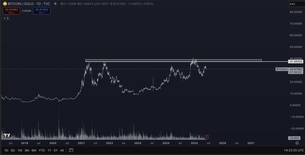 Widely Followed Analyst Outlines Bullish Path for Bitcoin, Says BTC Will Battle Gold and &lsquo;Never Look Back&rsquo;