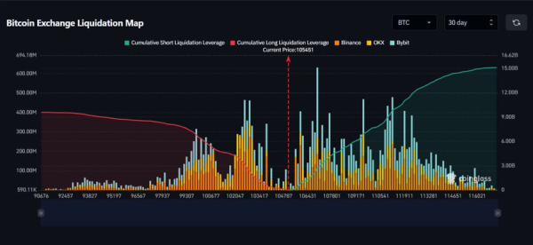 Bitcoin Whales Hold Firm as Binance Inflows Plunge to $3B