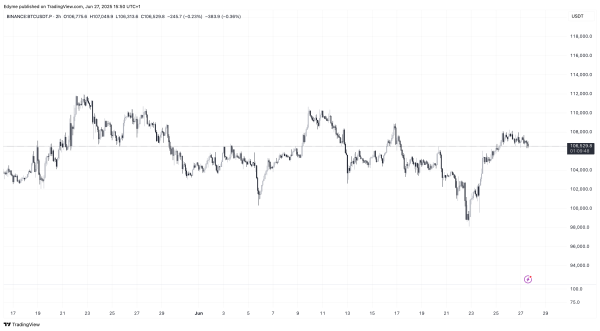 You Won&rsquo;t Believe Who&rsquo;s Moving Millions in Bitcoin on Binance Right Now