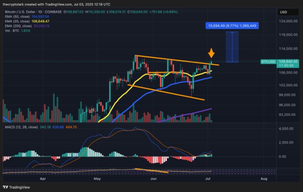 Bitcoin&rsquo;s Bullish Blueprint: Two Analysts, One $120K Target