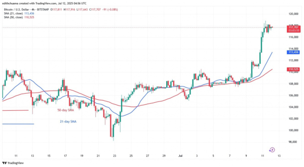 Bitcoin Price Exceeds The Resistance Of $110,000