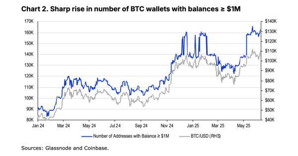 Number of Bitcoin Wallets Holding Over $1 Million Sees Significant Jump: Coinbase Institutional