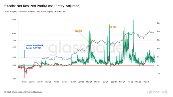 Why Bitcoin&rsquo;s Rally Towards All-Time High May Have More Room to Run