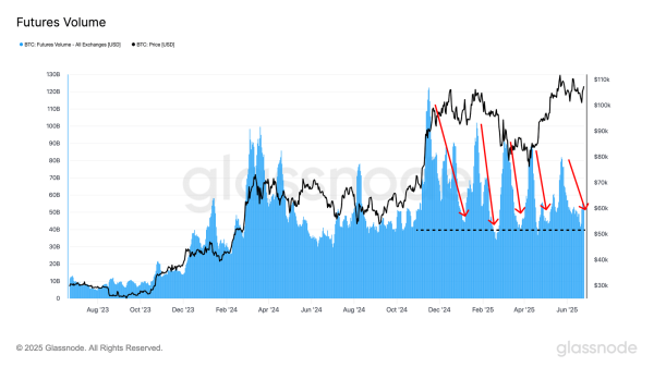 Bitcoin struggles to break higher as speculative interest dries up