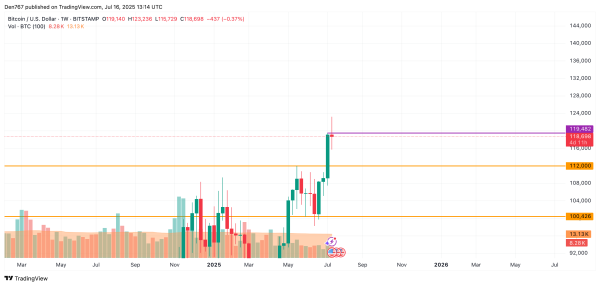 Bitcoin (BTC) Price Analysis for July 16