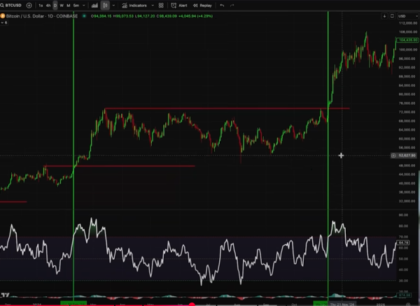 Bitcoin Flashing ‘Very Bullish Signal’ Right Now, According to Analyst Kevin Svenson – Here’s His Target Bitcoin Flashing ‘Very Bullish Signal’ Right Now, According to Analyst Kevin Svenson – Here’s His Target