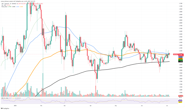XRP: Mini Death Cross Surprise, Shiba Inu (SHIB): It's Not Normal, Bitcoin (BTC): Fundamental Breakout Secured