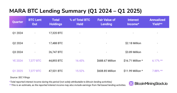 Is MARA Becoming a Shadow Bank Through Its Bitcoin Treasury Strategy?