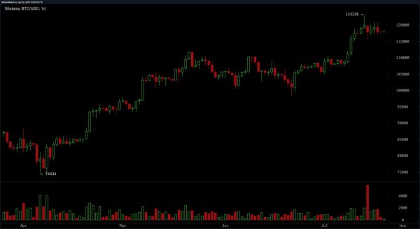 Bitcoin Price Watch: $117.5K to $118K Consolidation Signals Tension Before Breakout Bitcoin Price Watch: $117.5K to $118K Consolidation Signals Tension Before Breakout