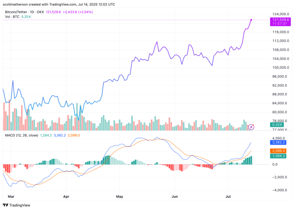 Bitcoin Is Not Stopping At $123,000 — Technical Indicators Point To $140,000 Top Bitcoin Is Not Stopping At $123,000 — Technical Indicators Point To $140,000 Top