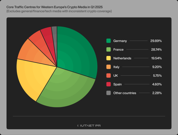 Q1 2025 reveals crypto media&rsquo;s visibility reset in Western Europe