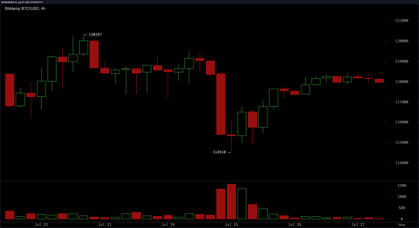 Bitcoin Price Watch: Neutral Technicals Leave Bulls and Bears in Deadlock Bitcoin Price Watch: Neutral Technicals Leave Bulls and Bears in Deadlock
