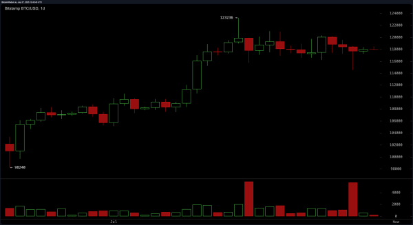 Bitcoin Price Watch: Neutral Technicals Leave Bulls and Bears in Deadlock Bitcoin Price Watch: Neutral Technicals Leave Bulls and Bears in Deadlock