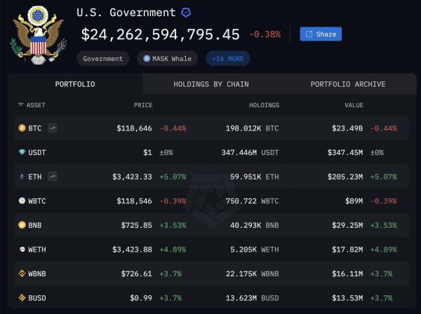 Arkham clarified that the U.S. government still holds at least 198,000 BTC across multiple agencies