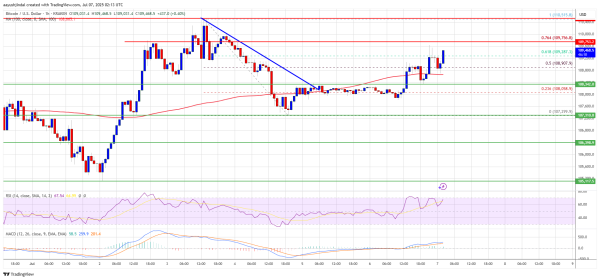 Bitcoin Price Resumes Upward Move &mdash; Can It Break New Highs?