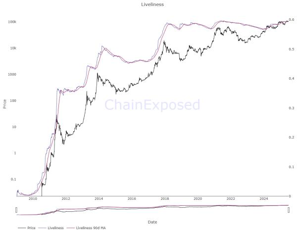BTC liveliness in 2025 shows a trend of accumulation BTC liveliness in 2025 shows a trend of accumulation