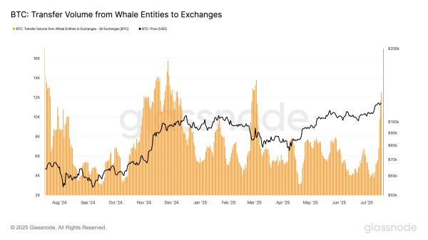 Bitcoin Whale Exchange Transfers Spike As Capital Rotation Begins — Latest Altseason Signal? Bitcoin Whale Exchange Transfers Spike As Capital Rotation Begins — Latest Altseason Signal?