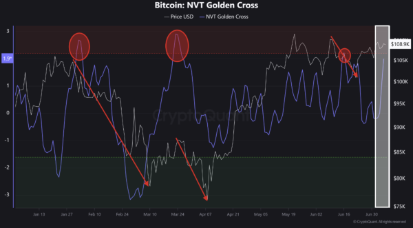Bitcoin Heating Up? NVT Golden Cross Hints At Potential Local Top Bitcoin Heating Up? NVT Golden Cross Hints At Potential Local Top