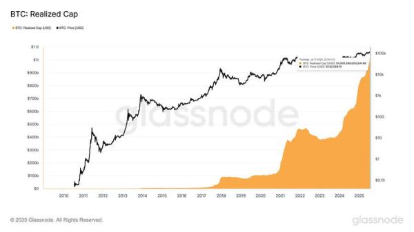 Bitcoin hits $1T realized cap as price aims to break resistance Bitcoin hits $1T realized cap as price aims to break resistance
