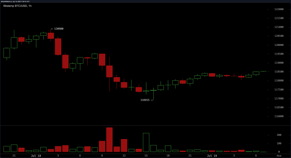 Bitcoin Price Watch: Momentum Cools but Uptrend Remains Intact