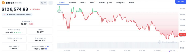 Strategy Posts $4.4 Billion Bitcoin Yield in Q2 While Increasing Holdings to 597,325 BTC