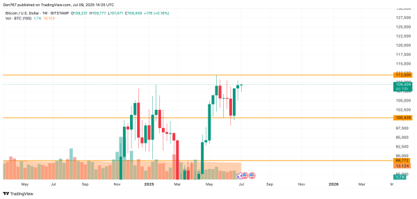 Bitcoin (BTC) Price Prediction for July 9